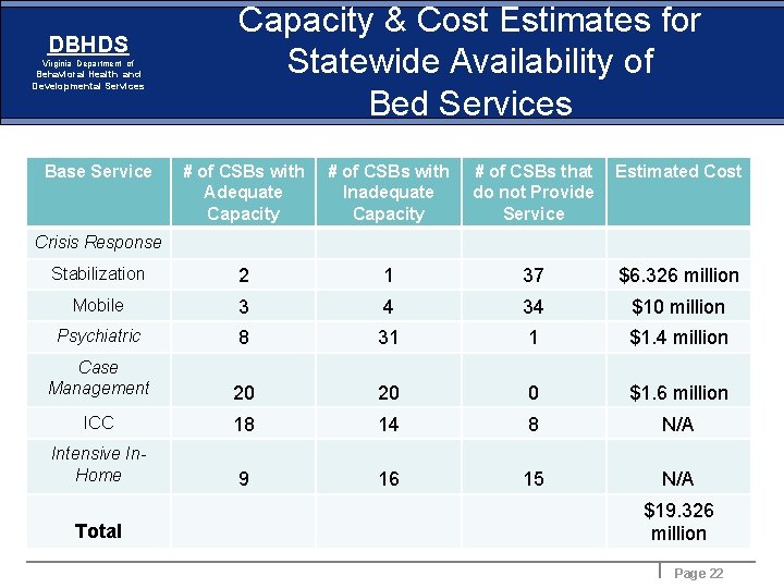 DBHDS Virginia Department of Behavioral Health and Developmental Services Base Service Capacity & Cost