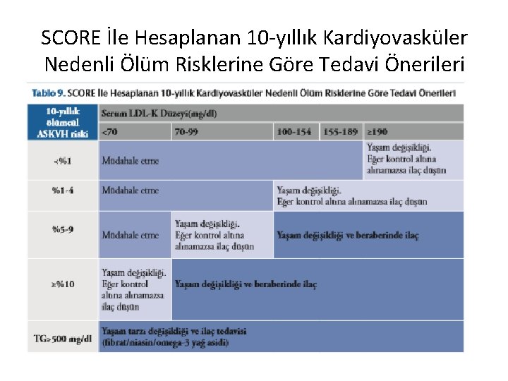 SCORE İle Hesaplanan 10 -yıllık Kardiyovasküler Nedenli Ölüm Risklerine Göre Tedavi Önerileri 