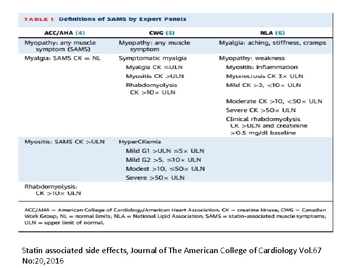 Statin associated side effects, Journal of The American College of Cardiology Vol. 67 No: