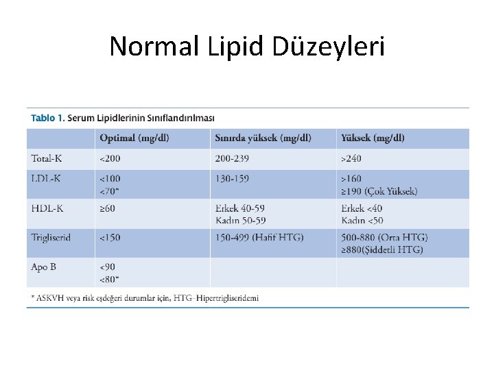 Normal Lipid Düzeyleri 