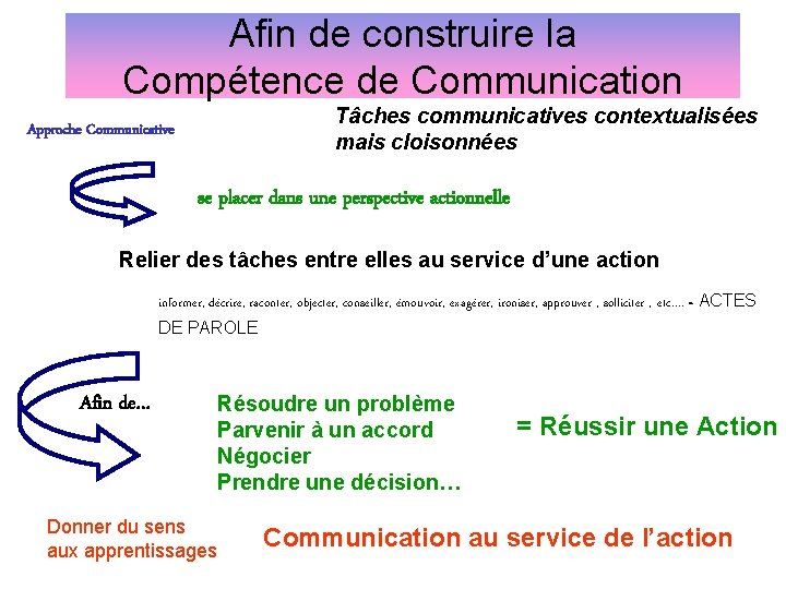 Afin de construire la Compétence de Communication Tâches communicatives contextualisées mais cloisonnées Approche Communicative
