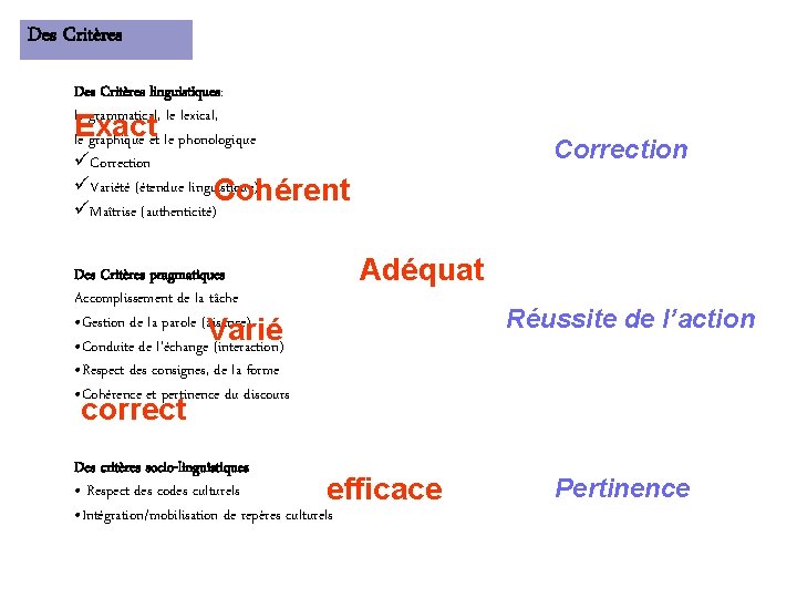 Des Critères linguistiques: le grammatical, le lexical, le. Exact graphique et le phonologique üCorrection