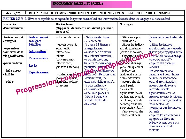 PROGRAMMES PALIER 1 ET PALIER 2 Palier 1 (A 2) ÊTRE CAPABLE DE COMPRENDRE