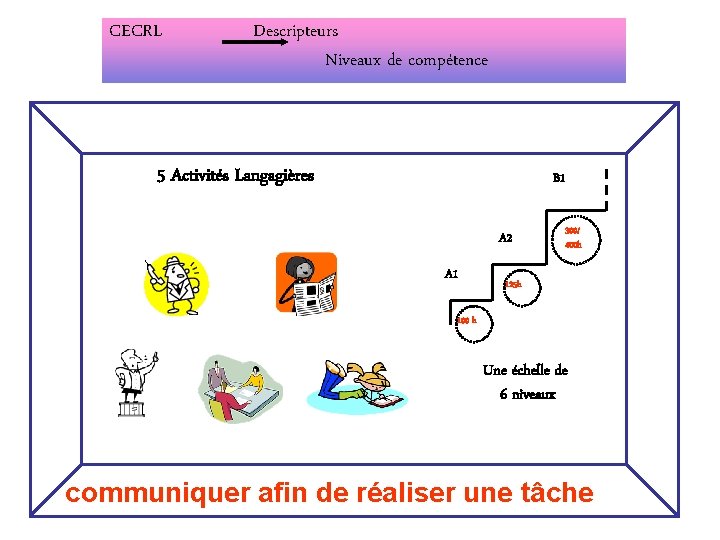 CECRL Descripteurs Niveaux de compétence 5 Activités Langagières B 1 A 2 A 1