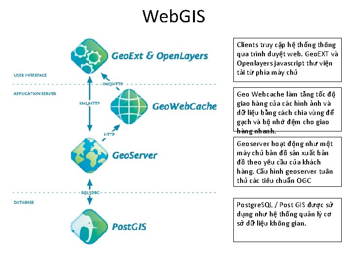 Web. GIS Clients truy cập hệ thống thông qua trình duyệt web. Geo. EXT