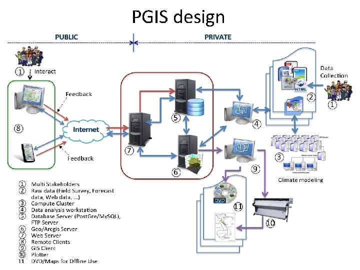 PGIS design 