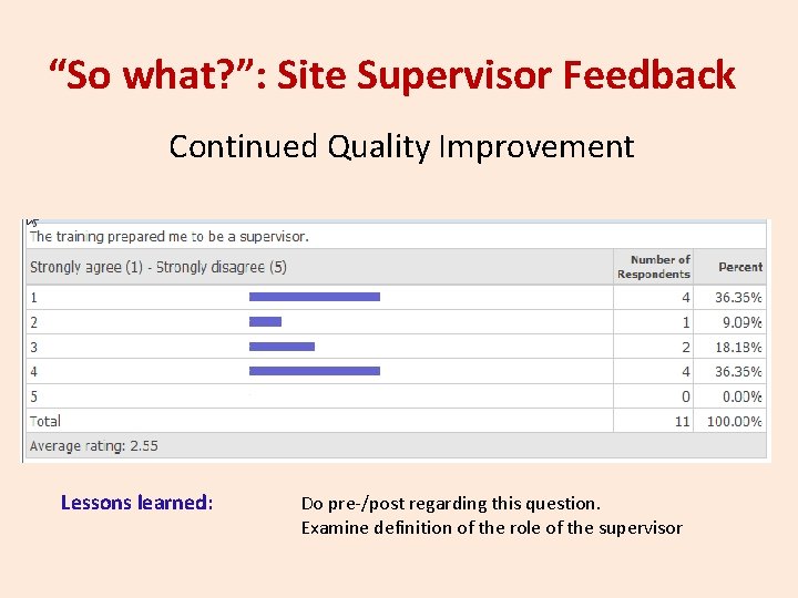 “So what? ”: Site Supervisor Feedback Continued Quality Improvement Lessons learned: Do pre-/post regarding