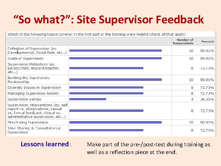 “So what? ”: Site Supervisor Feedback Lessons learned: Make part of the pre-/post-test during