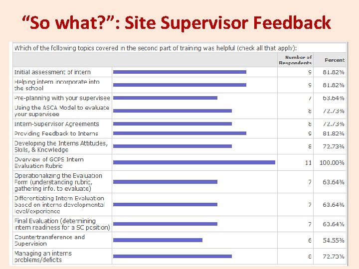 “So what? ”: Site Supervisor Feedback 