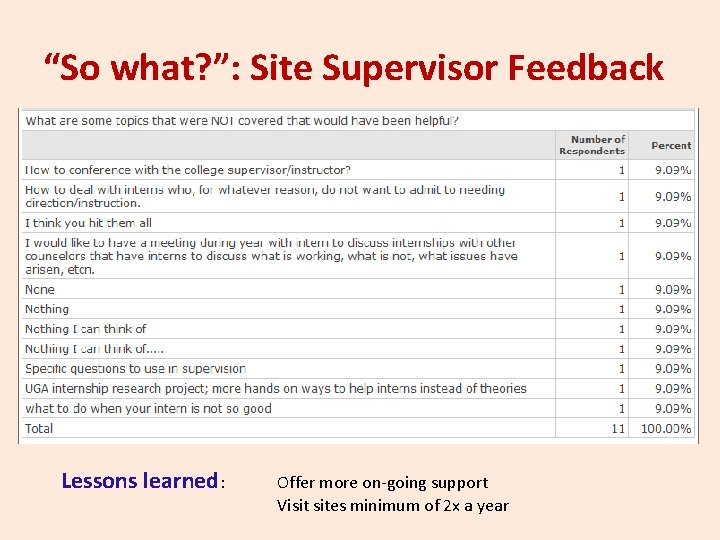 “So what? ”: Site Supervisor Feedback Lessons learned: Offer more on-going support Visit sites