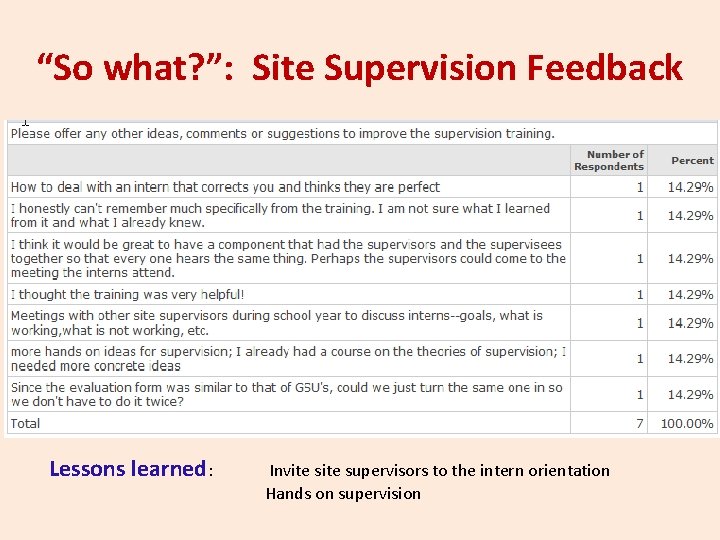 “So what? ”: Site Supervision Feedback Lessons learned: Invite supervisors to the intern orientation