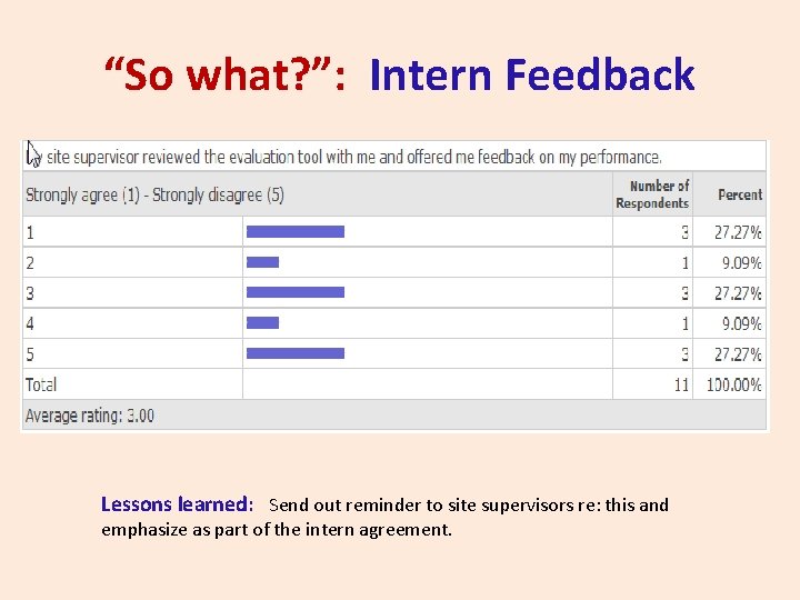“So what? ”: Intern Feedback Lessons learned: Send out reminder to site supervisors re: