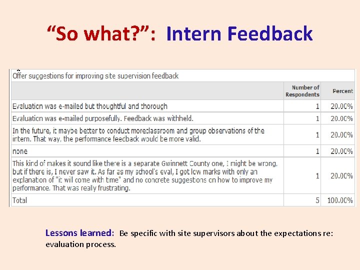 “So what? ”: Intern Feedback Lessons learned: Be specific with site supervisors about the