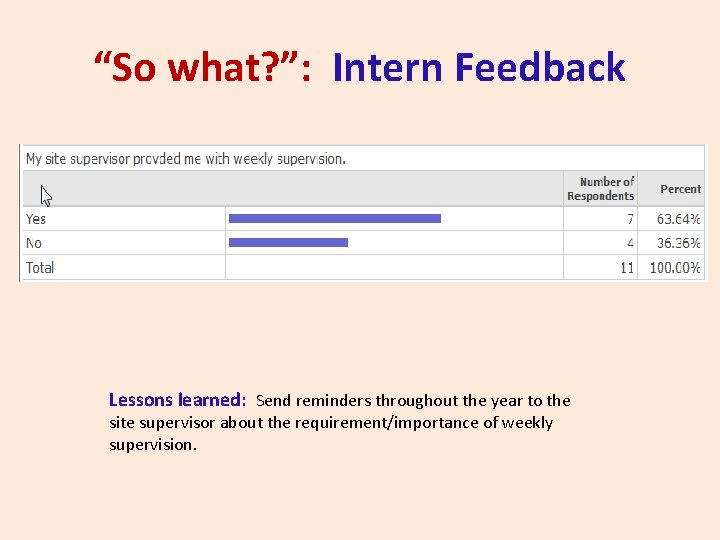 “So what? ”: Intern Feedback Lessons learned: Send reminders throughout the year to the