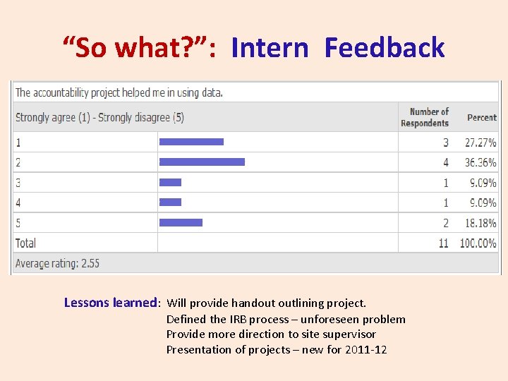 “So what? ”: Intern Feedback Lessons learned: Will provide handout outlining project. Defined the