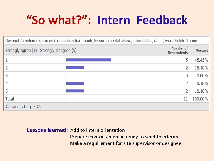 “So what? ”: Intern Feedback Lessons learned: Add to intern orientation Prepare icons in