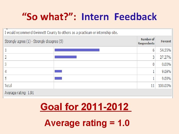 “So what? ”: Intern Feedback Goal for 2011 -2012 Average rating = 1. 0