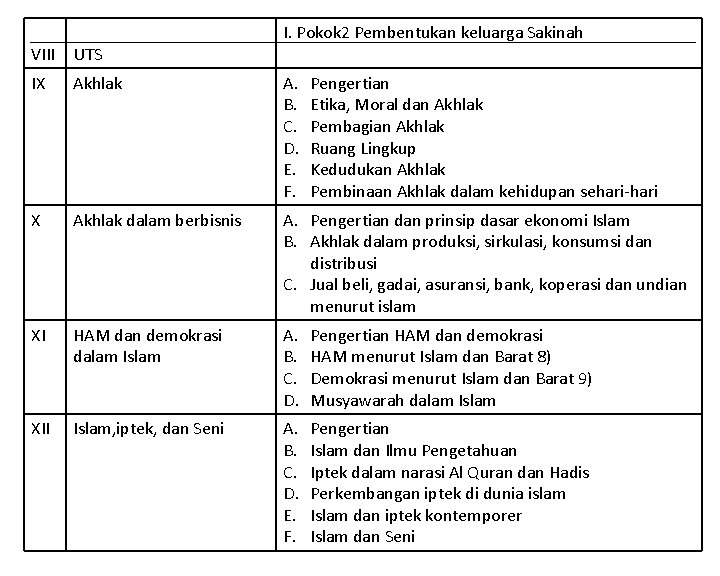 I. Pokok 2 Pembentukan keluarga Sakinah VIII UTS IX Akhlak A. B. C. D.