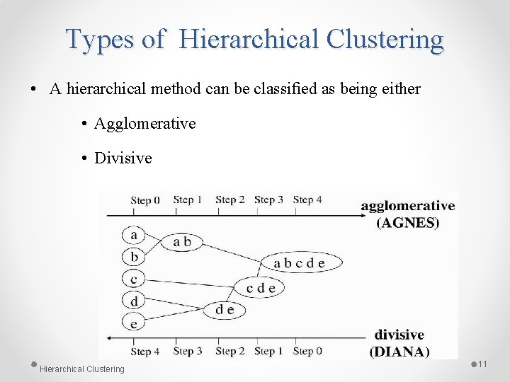 Types of Hierarchical Clustering • A hierarchical method can be classified as being either Types of Hierarchical Clustering • A hierarchical method can be classified as being either
