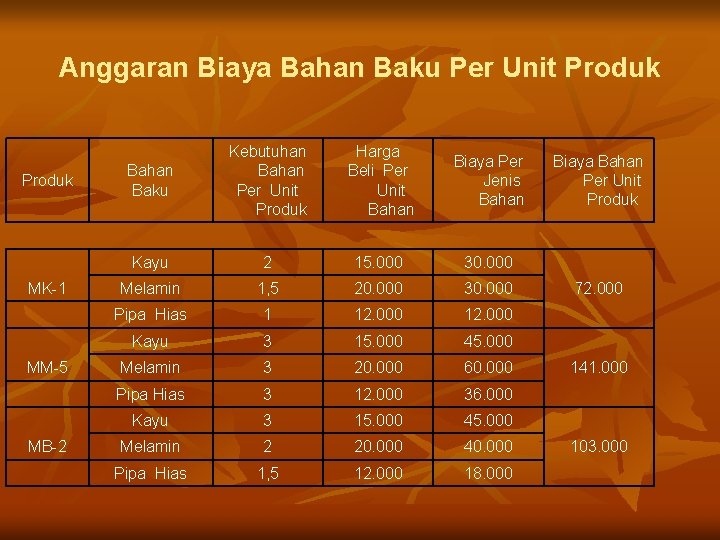 Anggaran Biaya Bahan Baku Per Unit Produk MK-1 MM-5 MB-2 Bahan Baku Kebutuhan Bahan