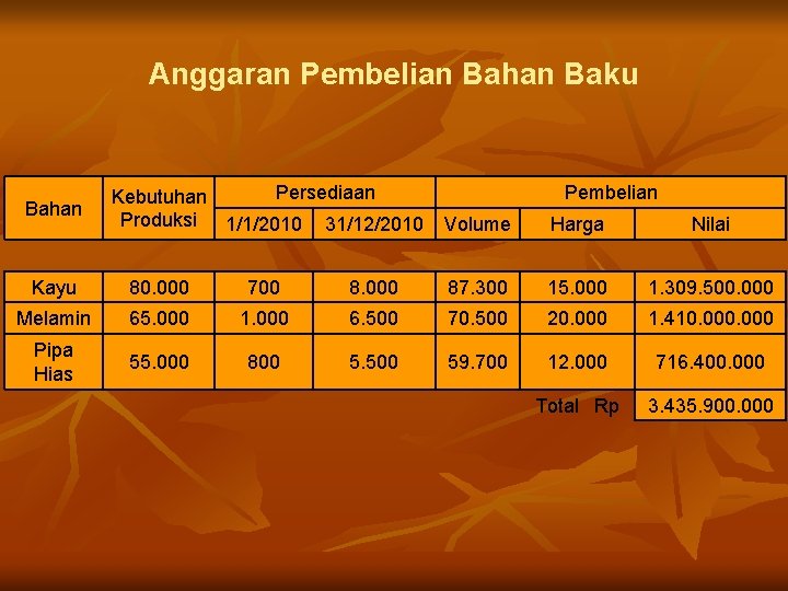 Anggaran Pembelian Bahan Baku Bahan Persediaan Kebutuhan Produksi 1/1/2010 31/12/2010 Pembelian Volume Harga Nilai