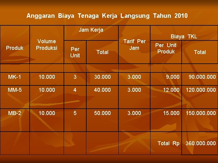 Anggaran Biaya Tenaga Kerja Langsung Tahun 2010 Jam Kerja Produk Volume Produksi MK-1 Tarif