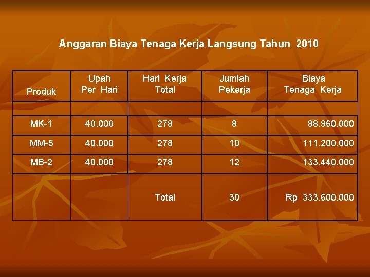 Anggaran Biaya Tenaga Kerja Langsung Tahun 2010 Produk Upah Per Hari Kerja Total Jumlah