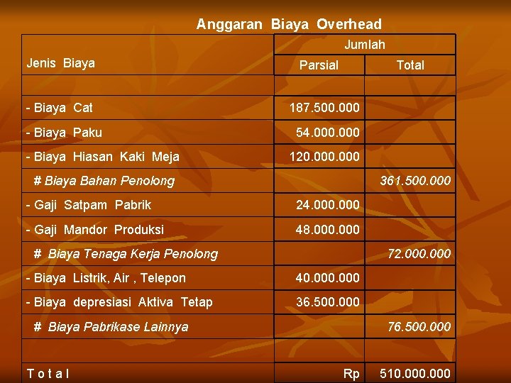 Anggaran Biaya Overhead Jumlah Jenis Biaya - Biaya Cat - Biaya Paku - Biaya