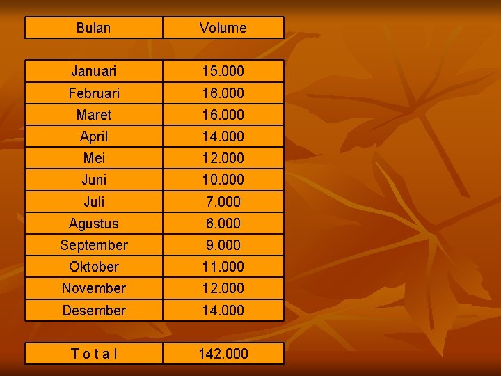 Bulan Volume Januari 15. 000 Februari 16. 000 Maret 16. 000 April 14. 000