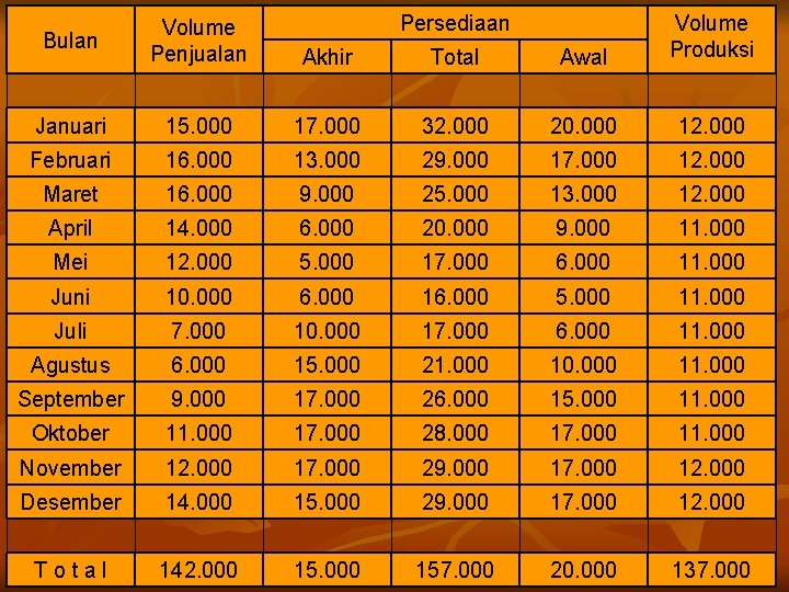 Bulan Volume Penjualan Persediaan Akhir Total Awal Volume Produksi Januari 15. 000 17. 000