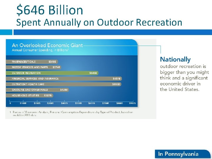$646 Billion Spent Annually on Outdoor Recreation 