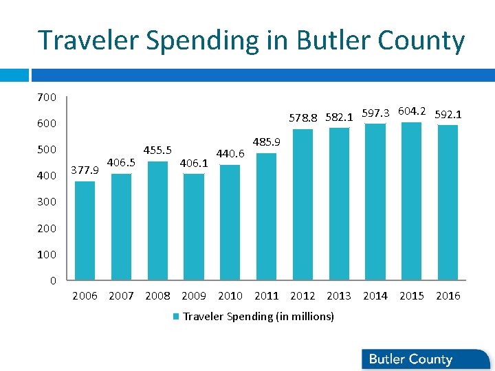 Traveler Spending in Butler County 700 604. 2 592. 1 578. 8 582. 1 Traveler Spending in Butler County 700 604. 2 592. 1 578. 8 582. 1