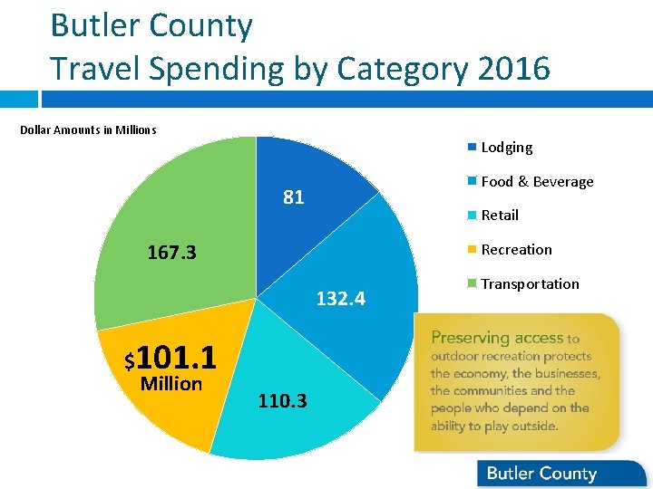 Butler County Travel Spending by Category 2016 Dollar Amounts in Millions Lodging Food & Butler County Travel Spending by Category 2016 Dollar Amounts in Millions Lodging Food &