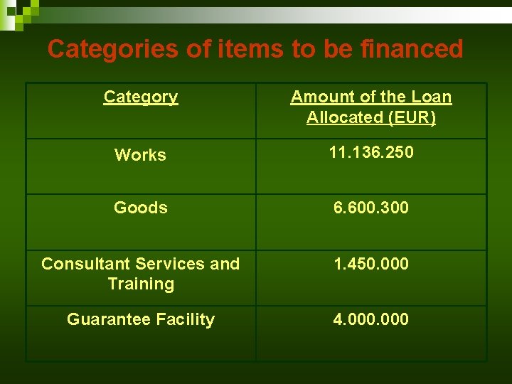 Categories of items to be financed Category Amount of the Loan Allocated (EUR) Works