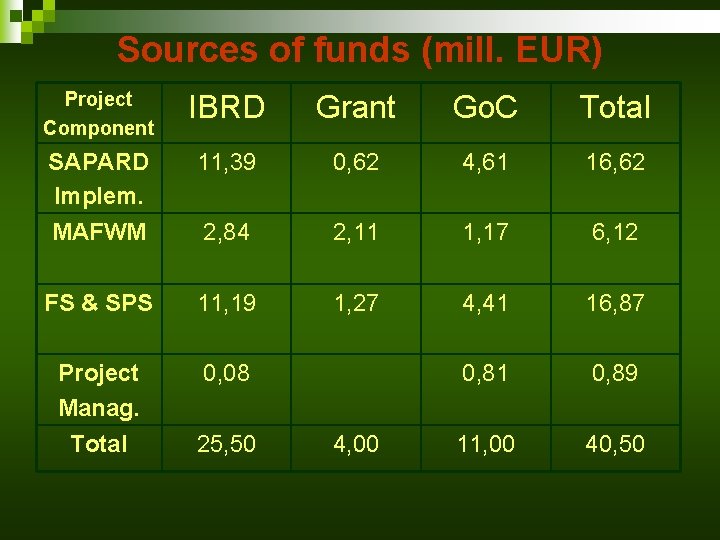 Sources of funds (mill. EUR) Project Component IBRD Grant Go. C Total SAPARD Implem.