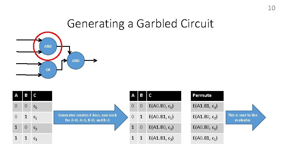 10 Generating a Garbled Circuit AND OR A B C Permute 0 0 c