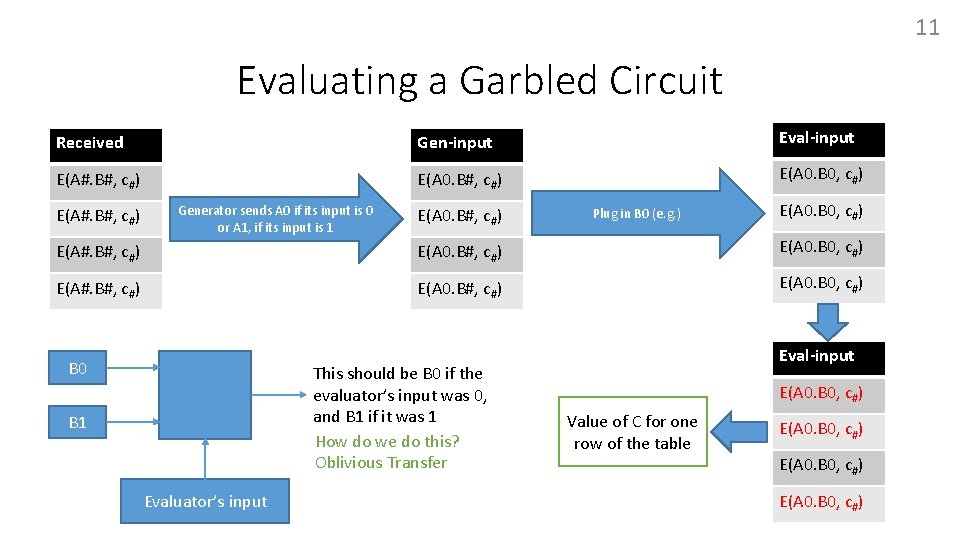 11 Evaluating a Garbled Circuit Received Gen-input Eval-input E(A#. B#, c#) E(A 0. B