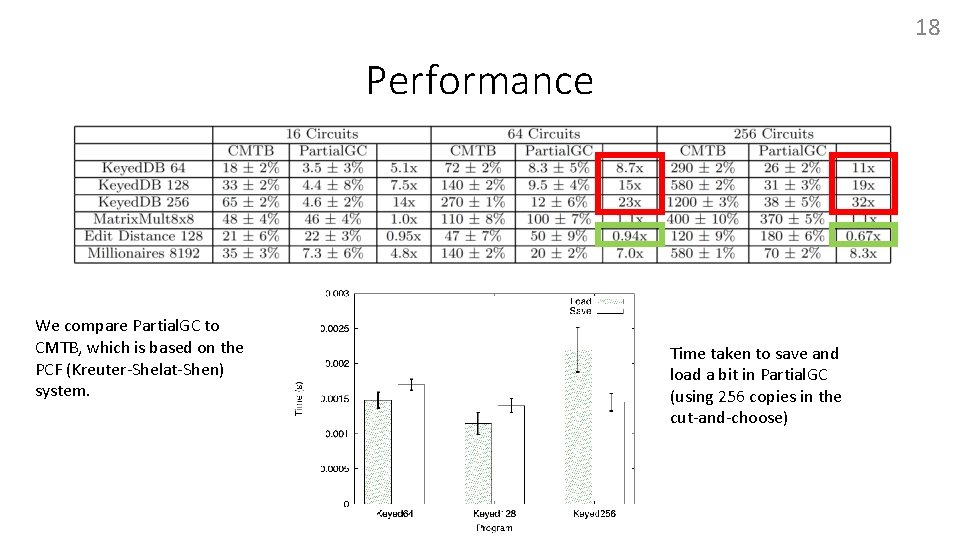 18 Performance We compare Partial. GC to CMTB, which is based on the PCF