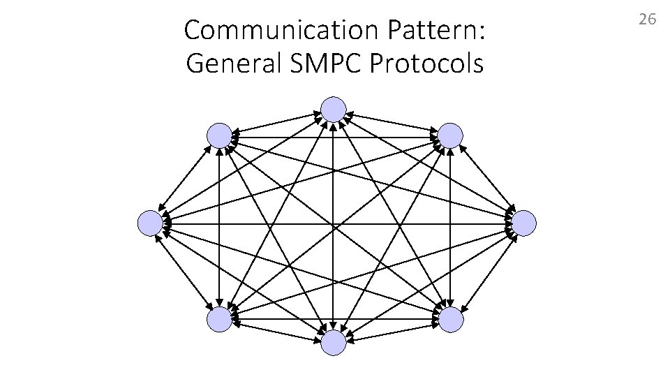 Communication Pattern: General SMPC Protocols 26 