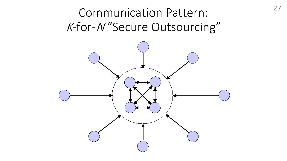 Communication Pattern: K-for-N “Secure Outsourcing” 27 