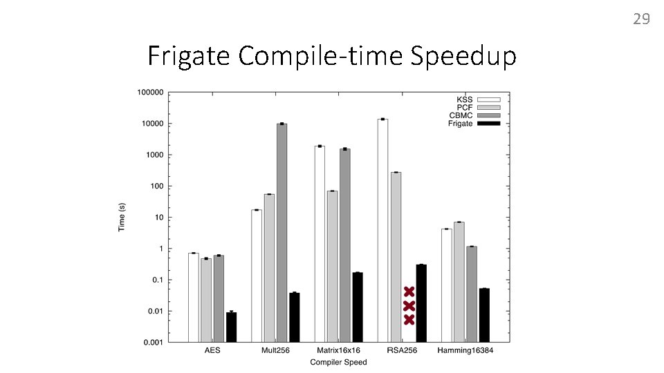 29 Frigate Compile-time Speedup 
