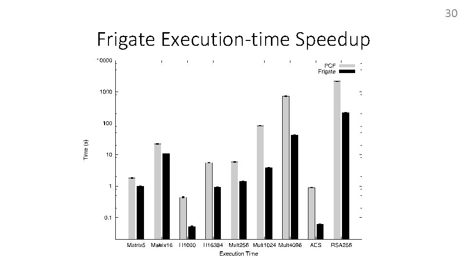 30 Frigate Execution-time Speedup 