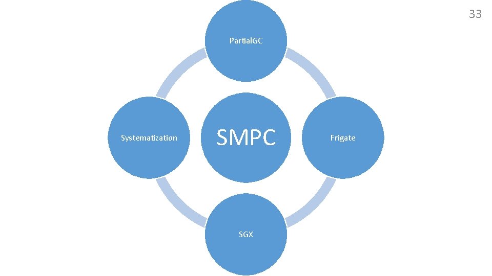 33 Partial. GC Systematization SMPC SGX Frigate 