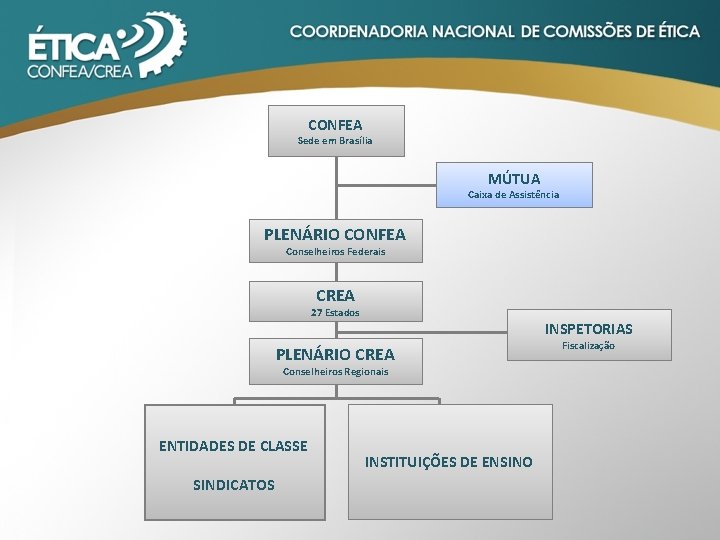 CONFEA Sede em Brasília MÚTUA Caixa de Assistência PLENÁRIO CONFEA Conselheiros Federais CREA 27