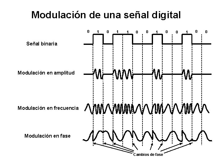 Modulación de una señal digital 0 1 1 0 0 1 Señal binaria Modulación