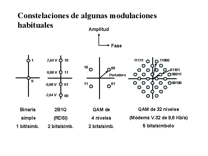 Constelaciones de algunas modulaciones habituales Amplitud Fase 1 2, 64 V 10 11111 10