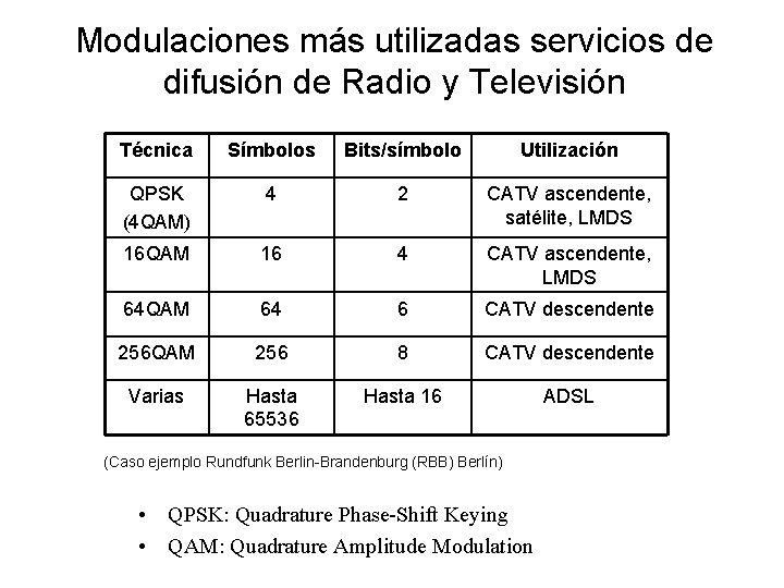 Modulaciones más utilizadas servicios de difusión de Radio y Televisión Técnica Símbolos Bits/símbolo Utilización