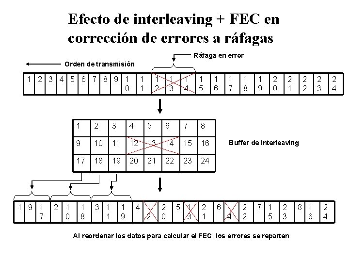 Efecto de interleaving + FEC en corrección de errores a ráfagas Ráfaga en error