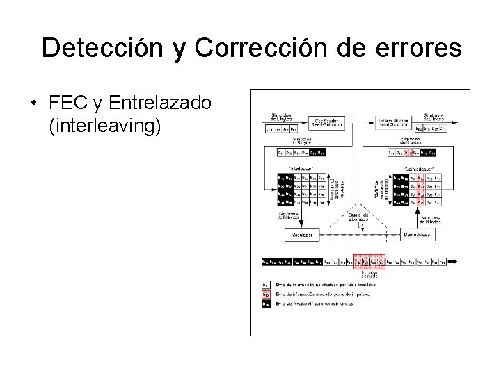 Detección y Corrección de errores • FEC y Entrelazado (interleaving) 