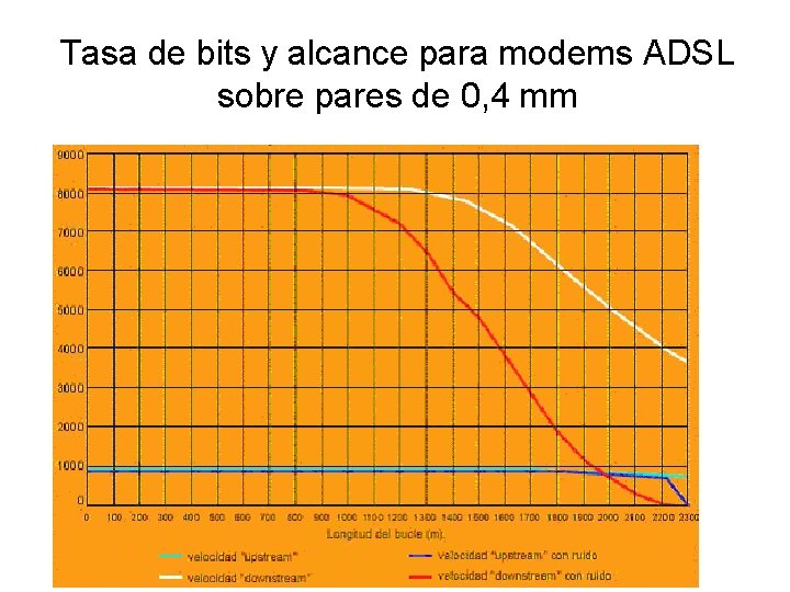 Tasa de bits y alcance para modems ADSL sobre pares de 0, 4 mm